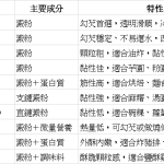 厨房常見的幾種食用性粉類@Axer's World