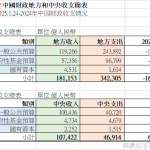 暗夜狂奔的中國2024年地方及中央財政@精讚