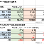 暗夜狂奔的中國2024年地方及中央財政@精讚