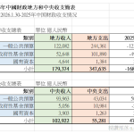 仍在狂奔的中國2025年地方及中央財政@精讚