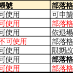 部落格帳號的退場機制，我的部落格一直有效嗎？@精讚系統文件
